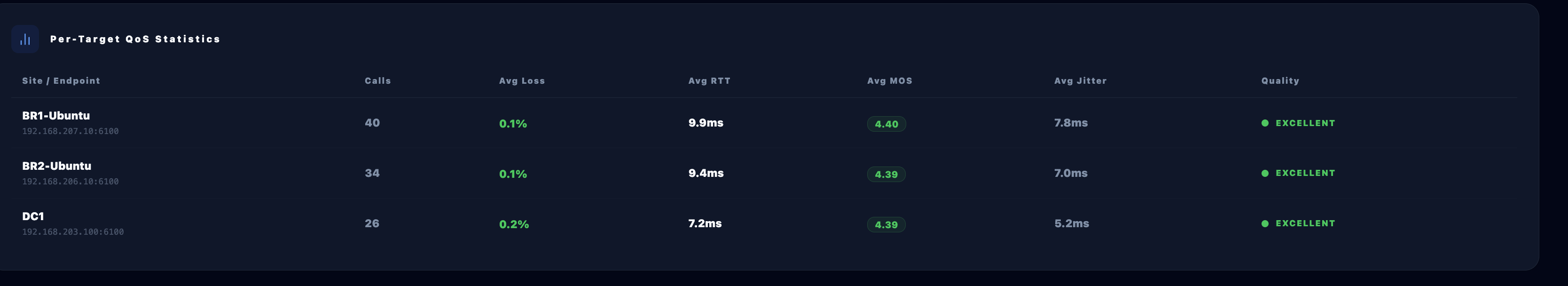 VoIP Per-Target QoS Statistics