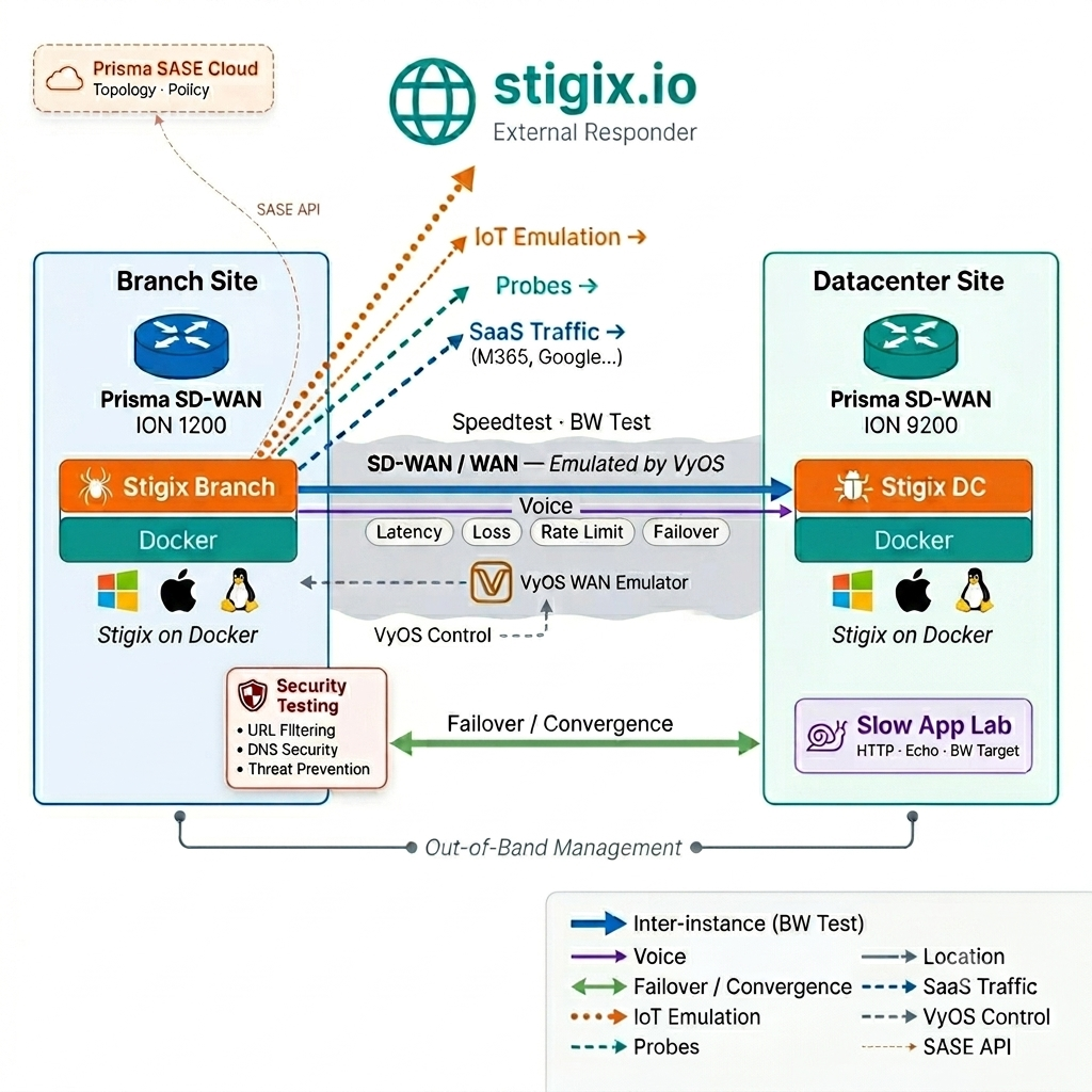 Stigix SD-WAN Lab Architecture — Branch Site, SD-WAN WAN emulated by VyOS, Datacenter Site, stigix.io external responder